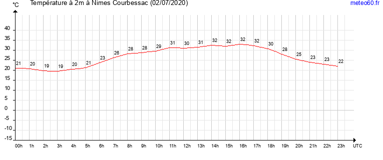 evolution des temperatures