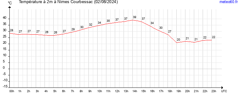 evolution des temperatures