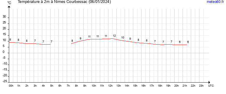 evolution des temperatures