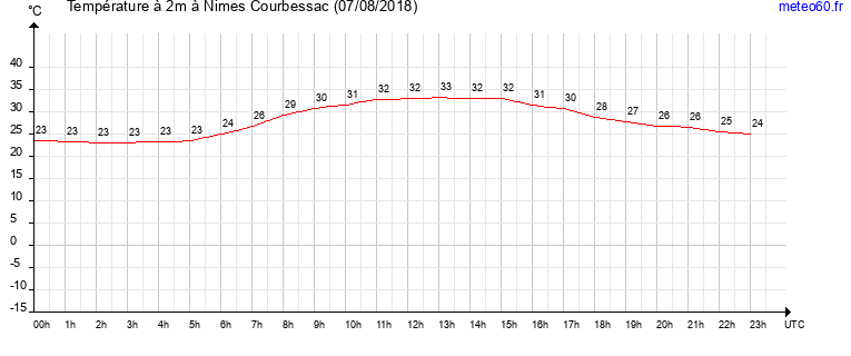 evolution des temperatures