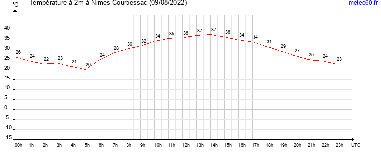 evolution des temperatures