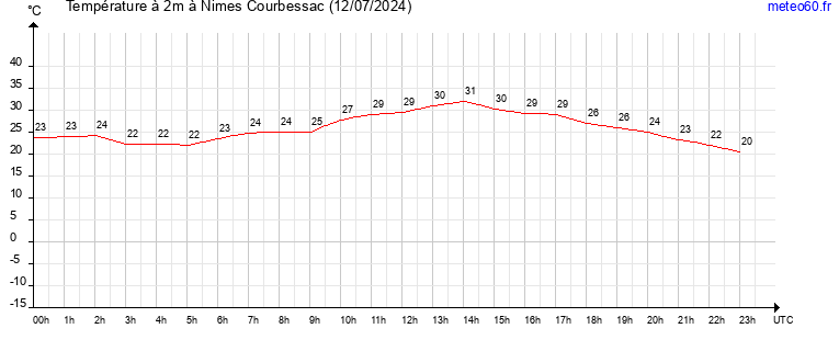 evolution des temperatures