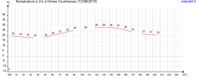 evolution des temperatures