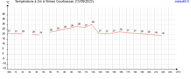 evolution des temperatures