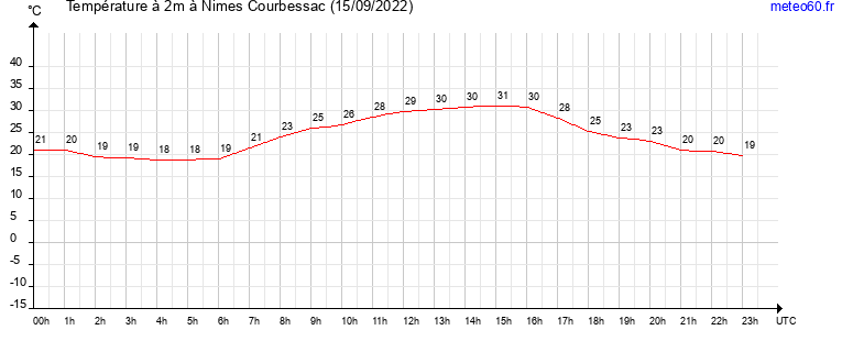 evolution des temperatures