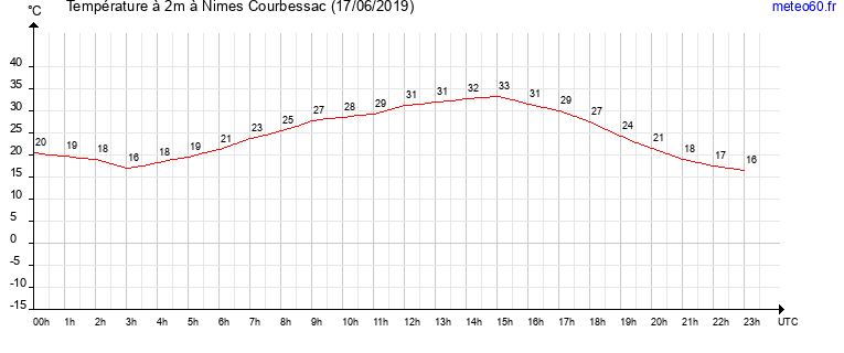 evolution des temperatures