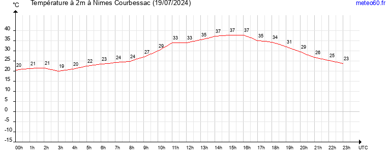 evolution des temperatures