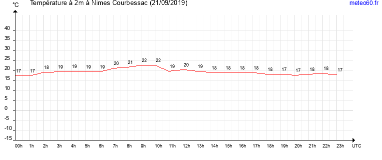 evolution des temperatures