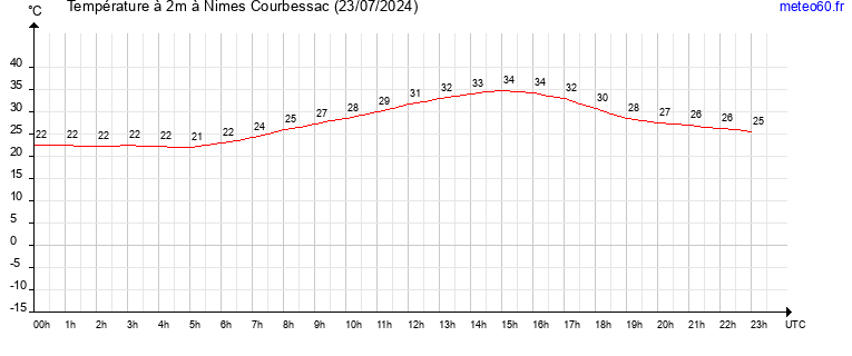 evolution des temperatures