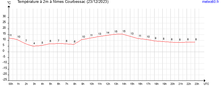 evolution des temperatures