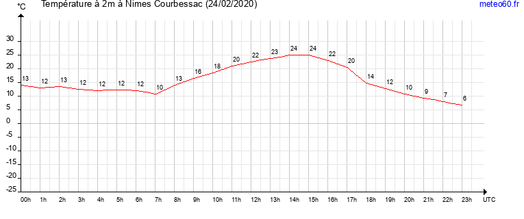 evolution des temperatures