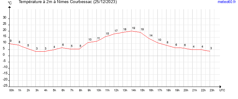 evolution des temperatures