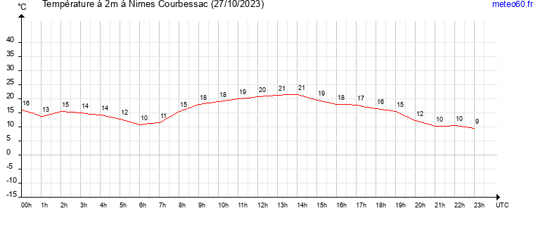 evolution des temperatures