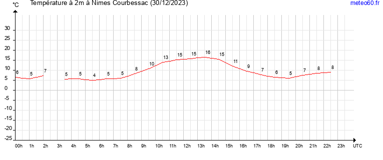 evolution des temperatures