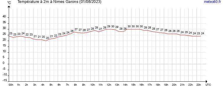 evolution des temperatures