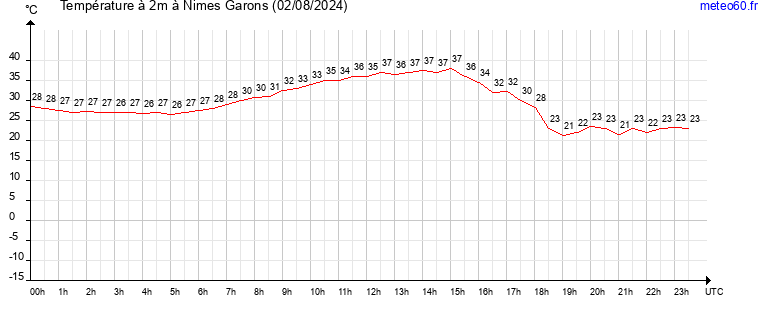 evolution des temperatures