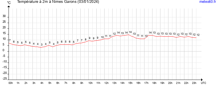 evolution des temperatures