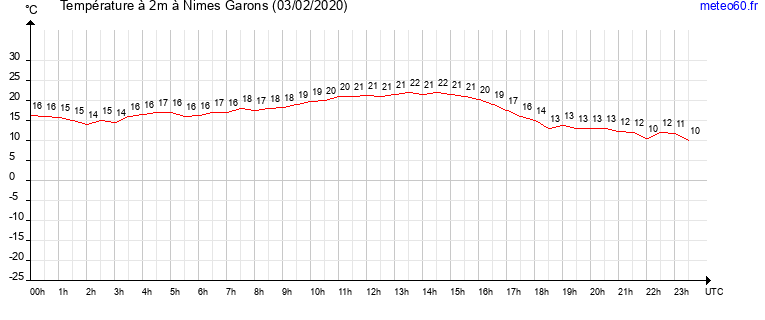 evolution des temperatures