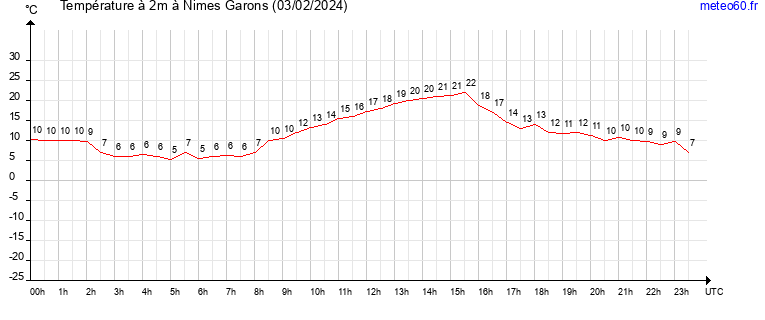 evolution des temperatures