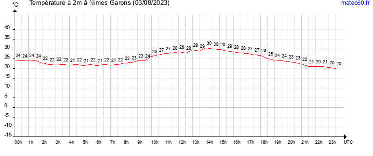 evolution des temperatures