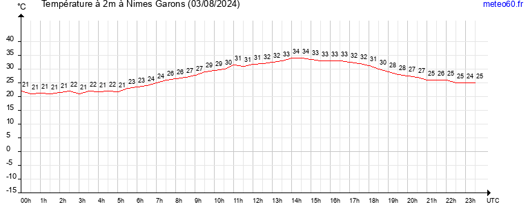 evolution des temperatures