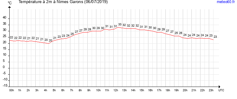 evolution des temperatures