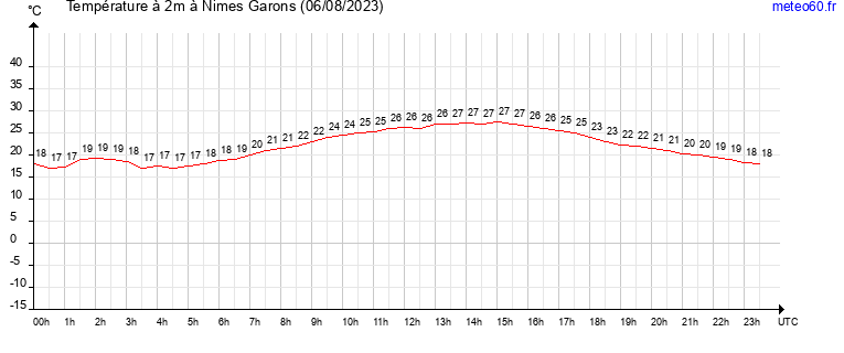 evolution des temperatures