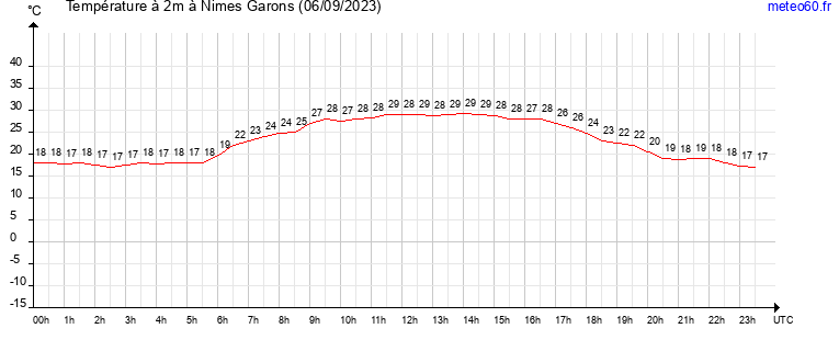 evolution des temperatures