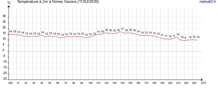 evolution des temperatures