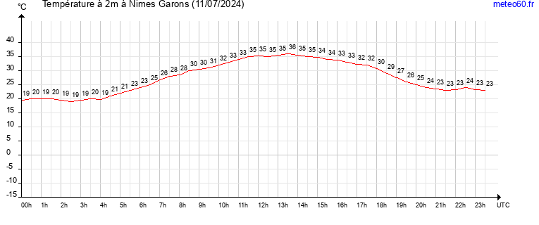 evolution des temperatures