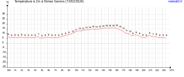 evolution des temperatures