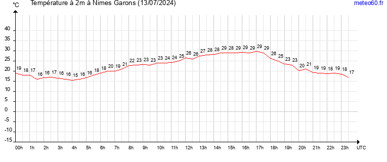 evolution des temperatures