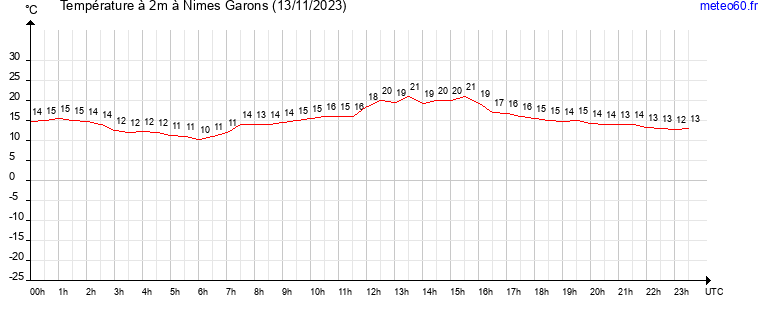 evolution des temperatures