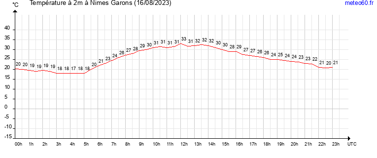 evolution des temperatures