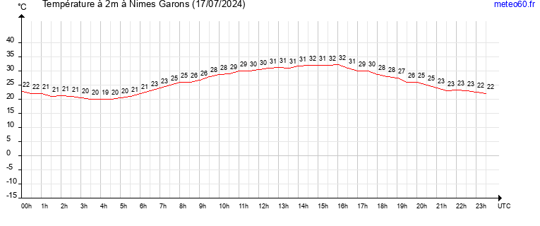 evolution des temperatures