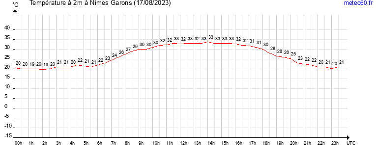 evolution des temperatures