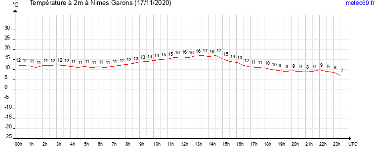 evolution des temperatures