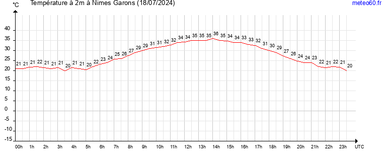 evolution des temperatures