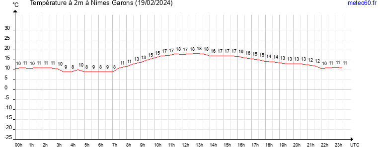 evolution des temperatures