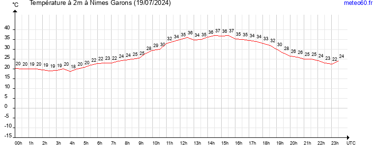 evolution des temperatures