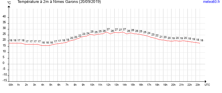 evolution des temperatures