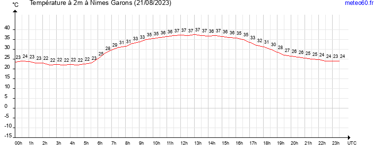 evolution des temperatures