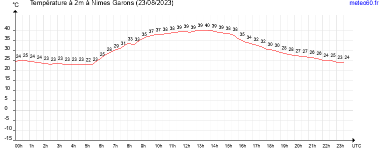 evolution des temperatures