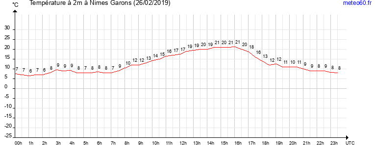 evolution des temperatures