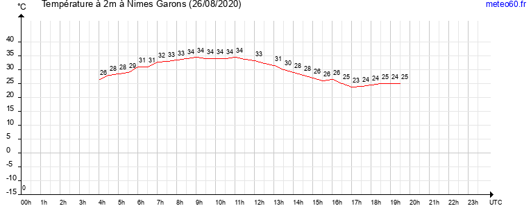 evolution des temperatures