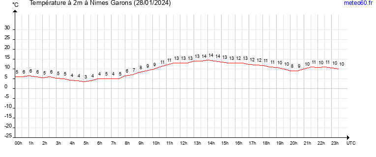 evolution des temperatures