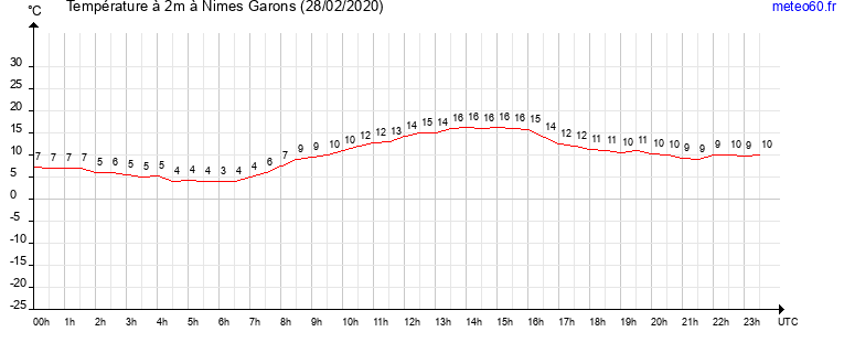 evolution des temperatures