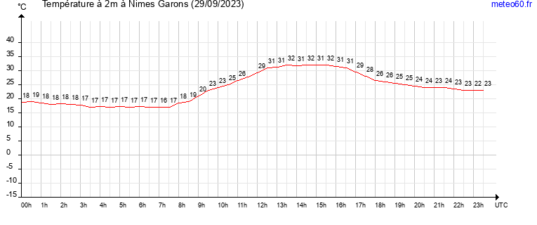 evolution des temperatures