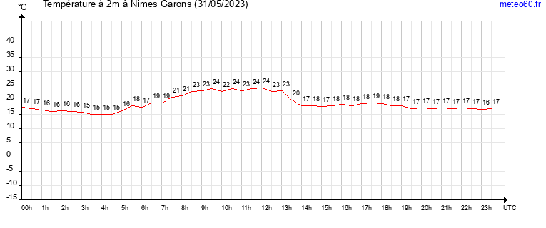 evolution des temperatures