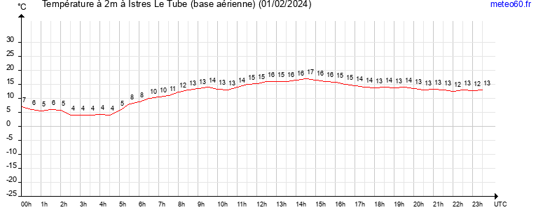 evolution des temperatures